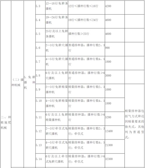 2021 2023年全國通用類農業(yè)機械中央財政資金最高補貼額一覽表 印發(fā)